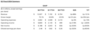 ‘The race is on’ for AI: Nvidia CEO bullish as Q2 revenue crushes estimates