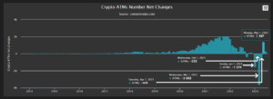 Bitcoin Depot Q2 revenue jumps 18% YOY, eyes growth after Nasdaq listing