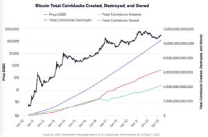 ARK, Glassnode propose Bitcoin economic analytics framework using new metric