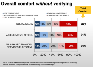 A third of US investors are open to trusting AI financial recommendation: Survey