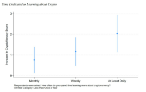 Researchers develop crypto literacy scale to measure consumer financial awareness