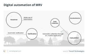 How blockchain tech and dMRV can help carbon trading markets