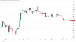 Bitcoin support levels to watch as BTC price aims at K