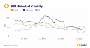 Bitcoin and Ether now less volatile than oil: Report