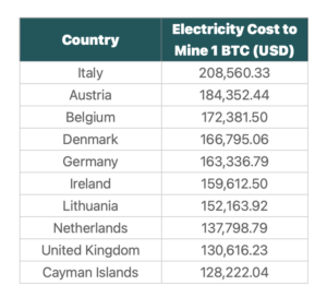 Mining 1 BTC in Lebanon is 783x cheaper than Italy: CoinGecko