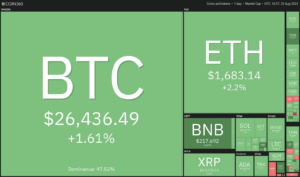 Price analysis 8/23: BTC, ETH, BNB, XRP, ADA, SOL, DOGE, DOT, MATIC, SHIB