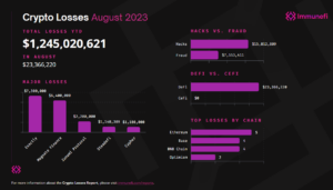 M in crypto lost to hacks in August: Report