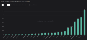 Blockchain active users can be misleading metric: Crypto data scientist