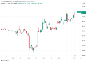 BTC price targets K as Bitcoin bulls shrug at PPI inflation surprise