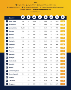 Hong Kong retains top crypto-ready position for two consecutive years