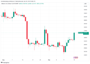 BTC price hits .4K as Bitcoin open interest matches Grayscale peak