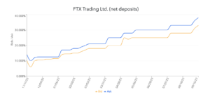 Crypto’s Lehman second: Investors buy 0M of FTX claims — Report