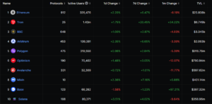 Base surges past Solana as total value locked nears 0M