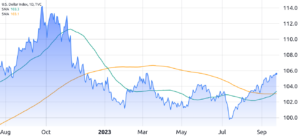 Bitcoin price at threat? US Dollar Index confirms bullish ‘golden cross’