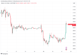 Bitcoin price to K in October, says analyst as BTC price climbs 2%