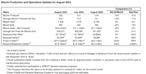 Riot Platforms says Texas energy strategy reduced production costs by M