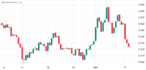 Polygon (MATIC) rally comes to an end as competitors devour market share