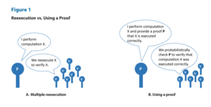 Beyond crypto: Zero-knowledge proofs show potential from voting to finance