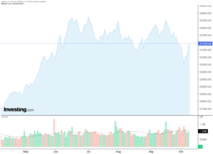 Asian markets surge as European stocks show mixed performance