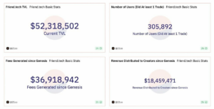 Friend.tech revenue surges over 10,000 ETH, TVL tops 30,000 ETH