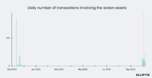 FTX hacker moves 0M amid Sam Bankman-Fried trial: Report