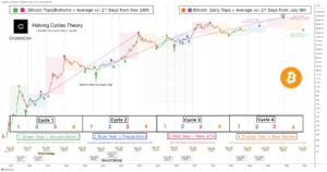 BTC price models hint at 0K target after 2024 Bitcoin halving