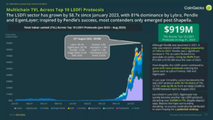 Ethereum LSDFi sector grew nearly 60x since January in post-Shapella surge: CoinGecko