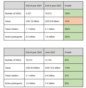 Future of DAOs limited by lack of regulatory framework: ECB Occasional Paper