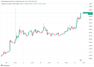 Bitcoin eyes K, XRP price jumps 6% after Ripple’s legal victory