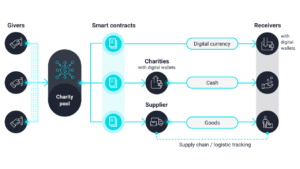 Blockchain improves charity transparency — But is it right for everybody?