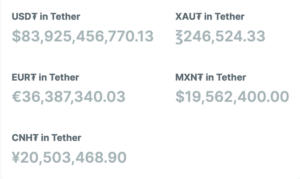 Tether to publish reserve reports in real time in 2024: Bloomberg