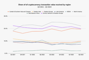 Lower-middle income countries lead in crypto adoption, but not quantity: Chainalysis