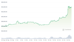 Matrixport doubles down on K Bitcoin year-end prediction