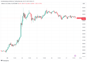 Bitcoin beats S&P 500 in October as K BTC price predictions flow in