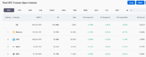 CME becomes second-largest Bitcoin futures exchange as open interest surges