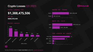 Crypto suffered 153% YoY increase in hacks and scams in Q3: Immunefi