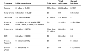 Binance tight-lipped on projects funded by B crypto recovery fund