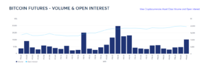 CME overtakes Binance to grab largest share of Bitcoin futures open interest