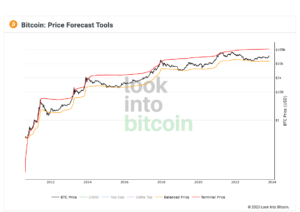 Bitcoin ‘Terminal Price’ hints next BTC all-time high is at least 0K