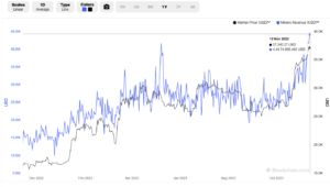 Bitcoin miners earned M in a day to record annual all-time high