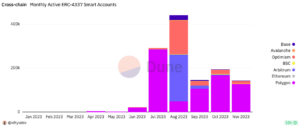 New figures show hardly anyone is using ERC-4337 smart accounts