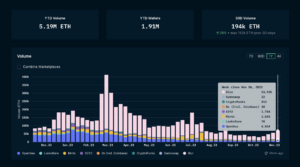 NFT sales volume upward trend to proceed, industry execs say