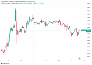 Bitcoin bounces at .2K lows as CPI inflation slows beyond forecasts