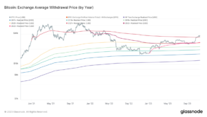 BTC price returns key profit mark to Bitcoin exchange users at .7K