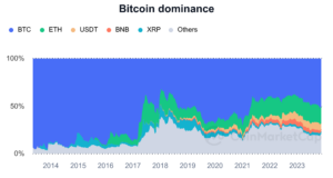 Rethinking Bitcoin 'dominance' at 51% — A misleading metric?