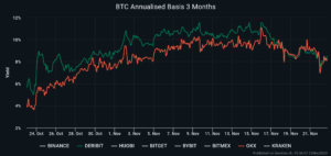 Bitcoin derivatives traders target K BTC price now that Binance is resolved