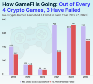 Over 75% of Web3 games ‘failed’ in last five years: CoinGecko