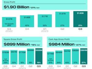 Jack Dorsey’s Block had .62B in income, M in Bitcoin profits in Q3