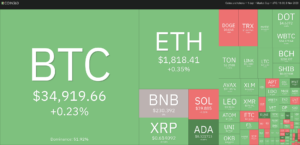 Price analysis 11/3: BTC, ETH, BNB, XRP, SOL, ADA, DOGE, TON, LINK, MATIC