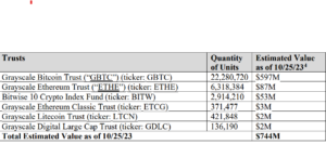 FTX seeks sale of Grayscale and Bitwise trust assets worth 4 million